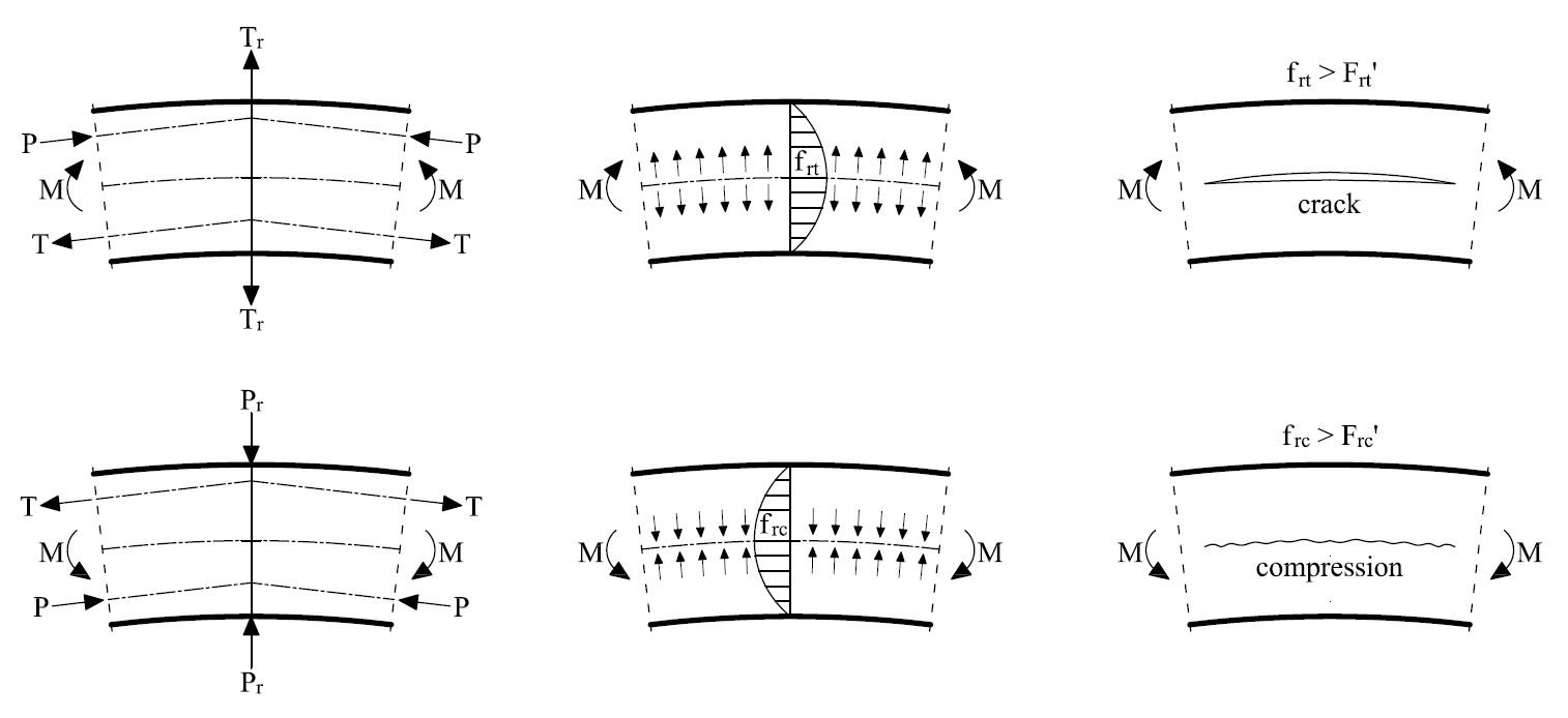 Generation of Transversal Tension and Transversal Compression Stresses in Curved Area