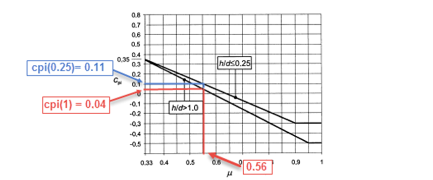 Curve of Applicable Internal Pressure Coefficients for Evenly Distributed Openings