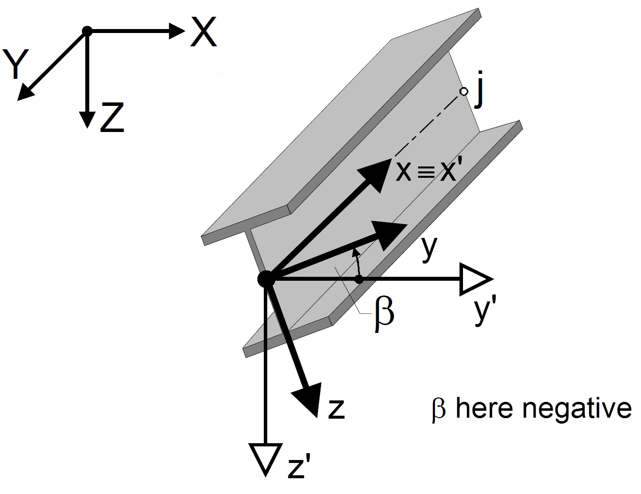 Member Rotation Angle β