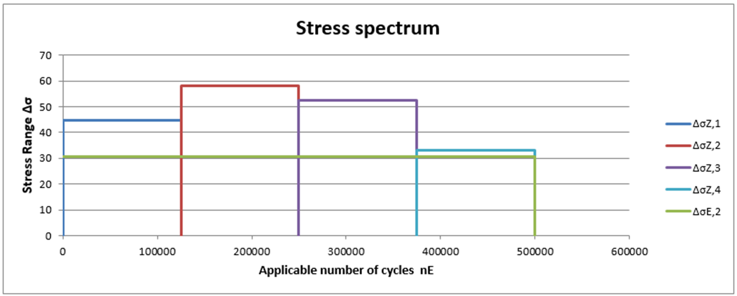 Multi-Level Stress Spectrum