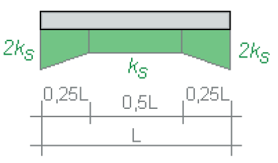 Distribution of Foundation Modulus [1]