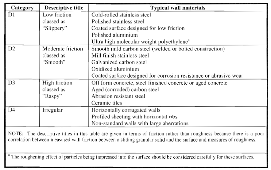 Wall Surface Categories, Source: DIN EN 1991-4