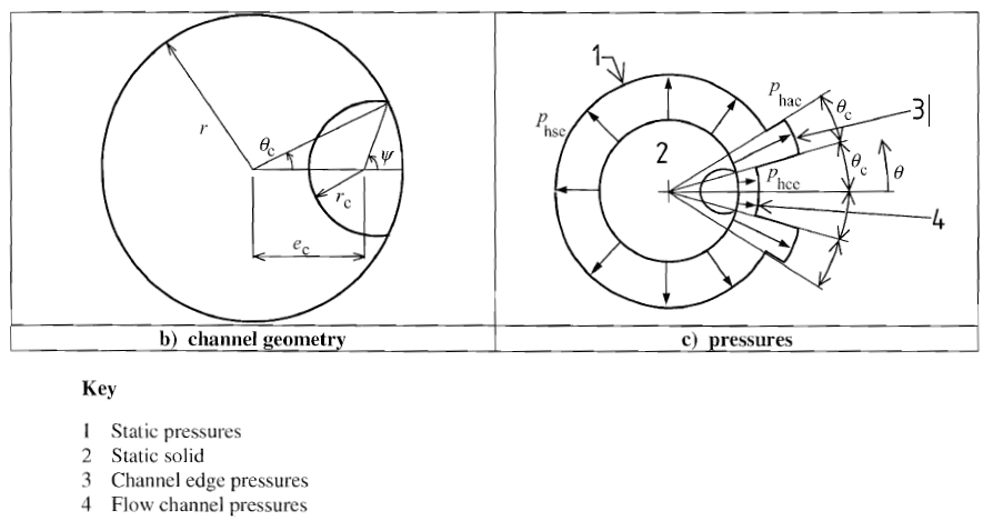Flow Channel and Pressure Distribution for Silos with Large Discharge Eccentricities, Source: DIN EN 1991-4