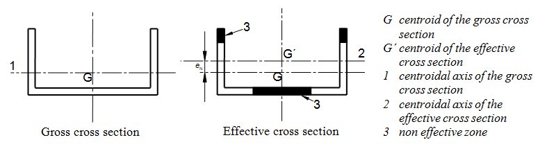 Effective Cross-Section, Source: DIN EN 1993-1-5