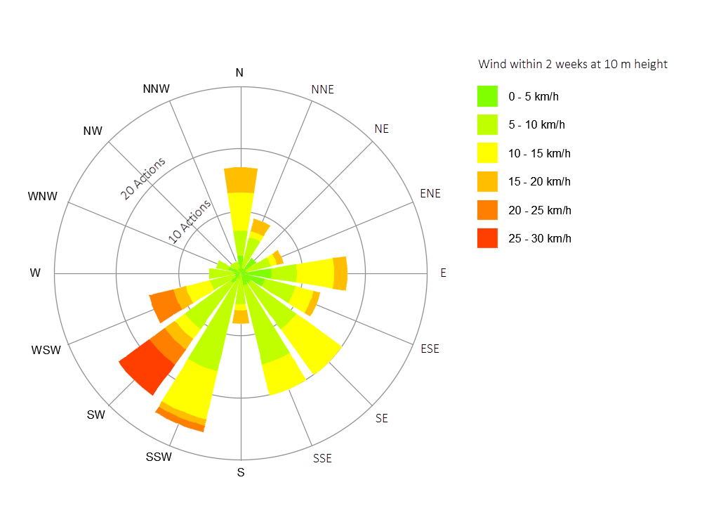 Wind Rose