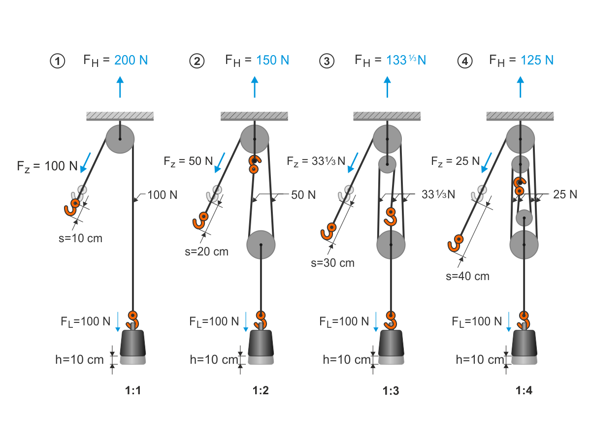 Block and Tackle Pulley System