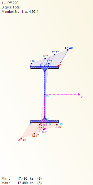 Stress on Cross-Section