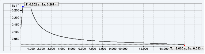 Response Spectrum EN 1998-1:2010 CEN