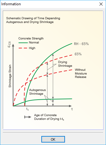 Schematic Display of Shrinkage over Time