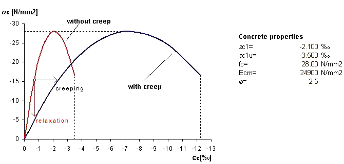 Comparison of Stress-Strain Curves Without and with Creep Influence