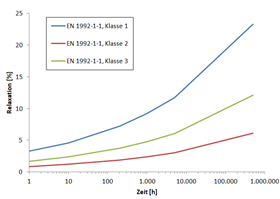 Relaxation Losses for 0.7 ∙ fpk According to EN 1992-1-1 [1]