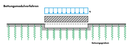 Elastic Foundation on Vertical Springs