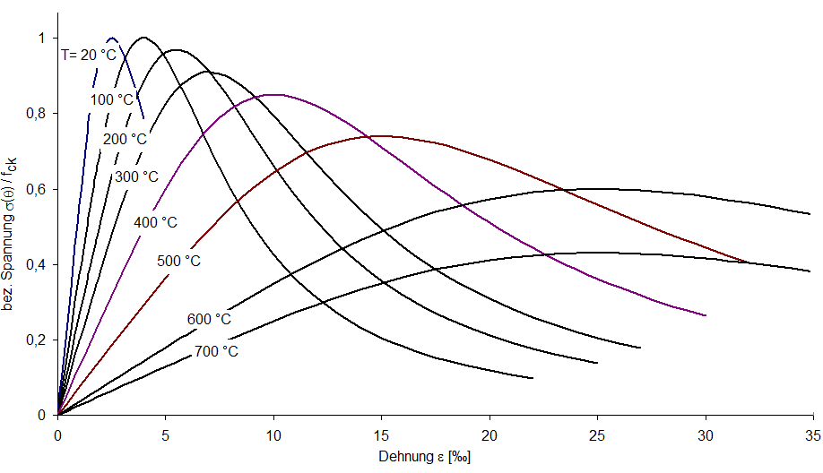 Stress-Strain Diagram for Concrete with Aggregates Containing Limestone, Dependent on Temperature