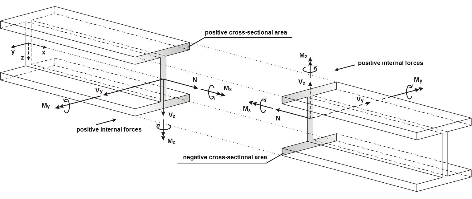 Sign Rules in RFEM and RSTAB