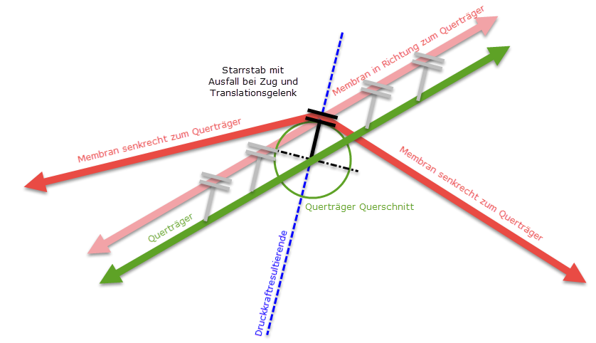 Principle of Contact Between Transverse Bar and Membrane