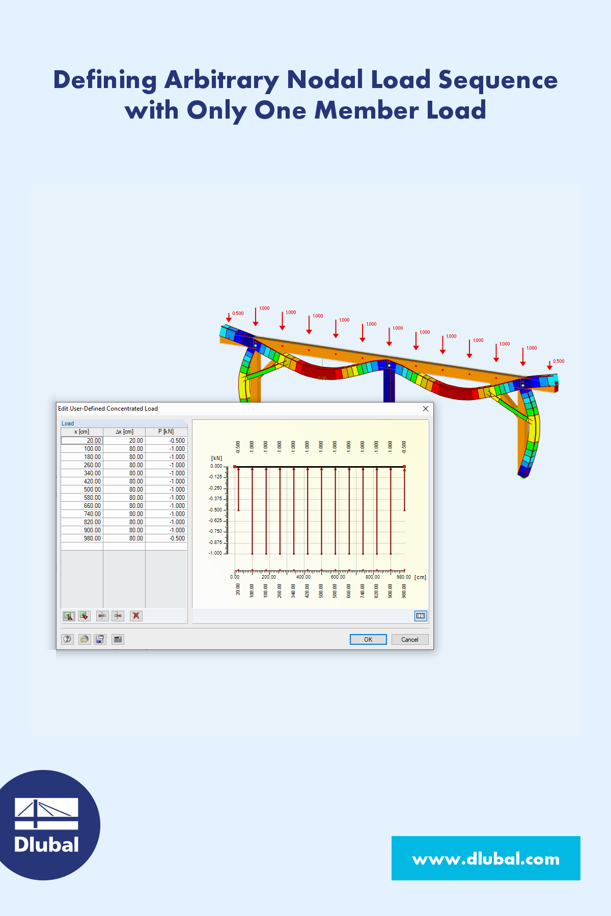 Defining Arbitrary Nodal Load Sequence with only one Member Load