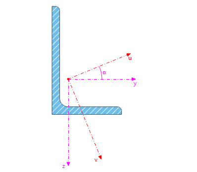 Principal Axes u/v and Input Axes y/z of Angle