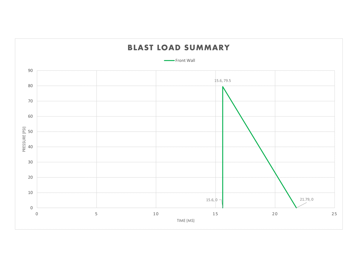 Front Wall Pressure-Time Plot