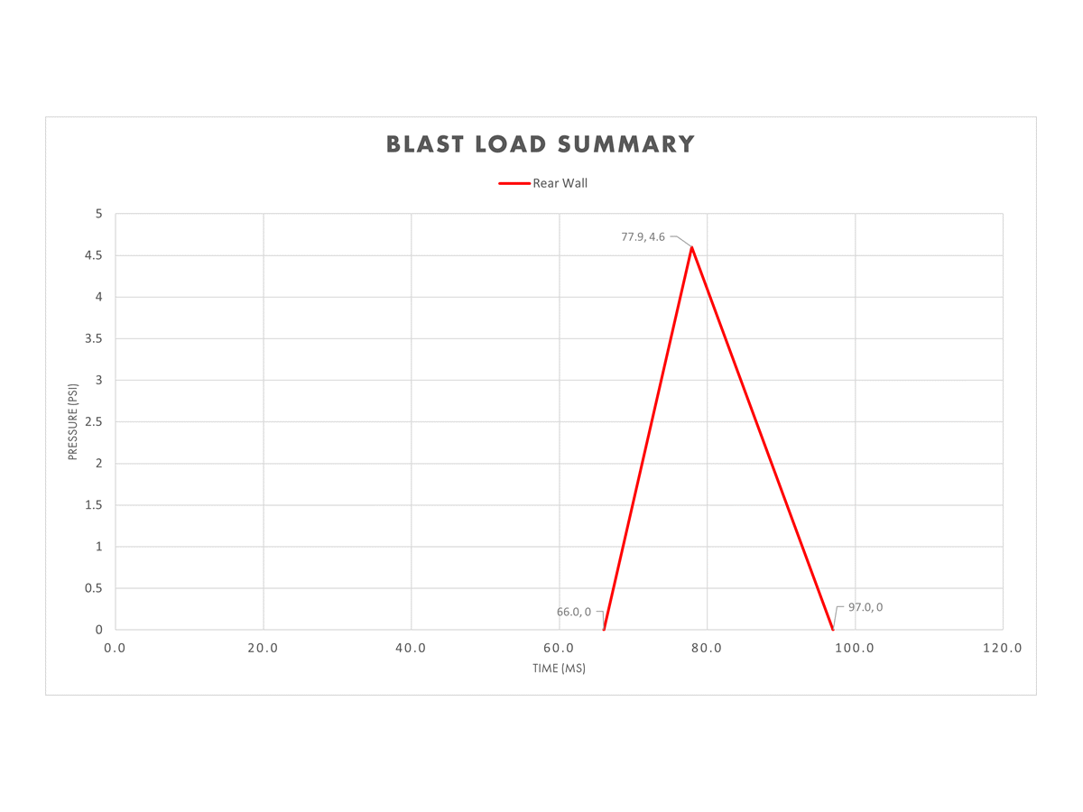 Rear Wall Pressure-Time Plot