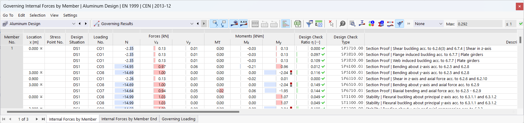 Result Table: Governing Results in Aluminum Design
