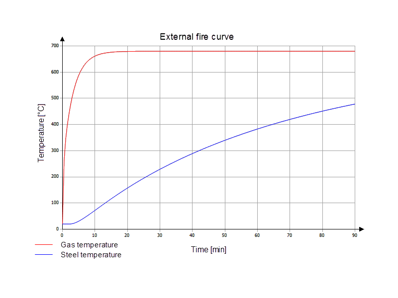 External Fire Curve