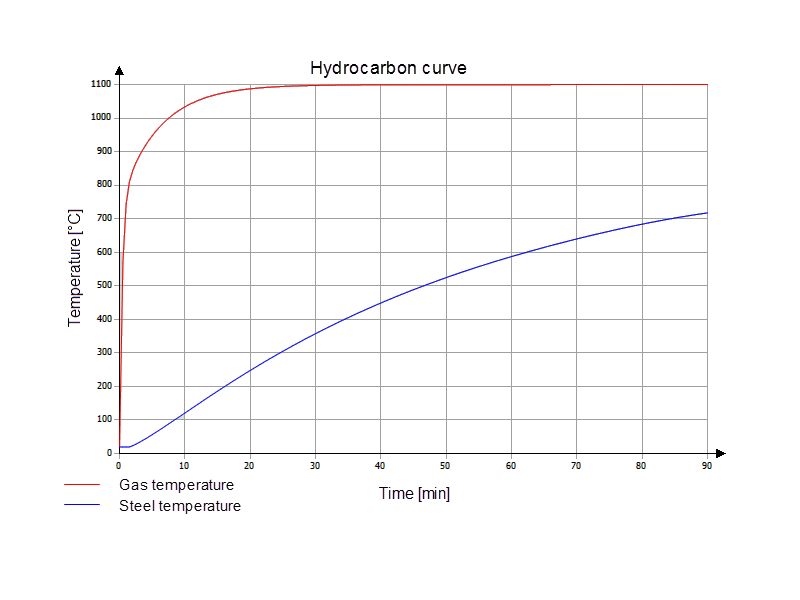 Hydrocarbon Curve