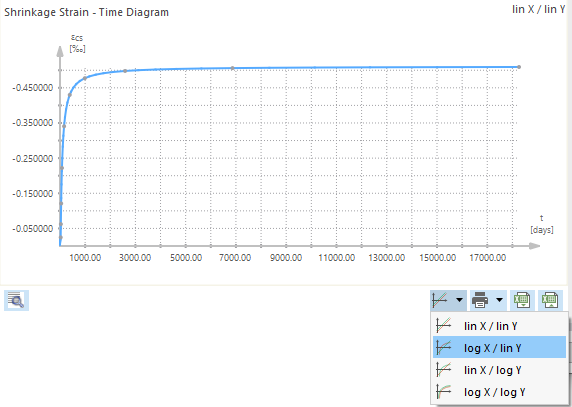 Logarithmic Display of Shrinkage Strain - Time Diagram