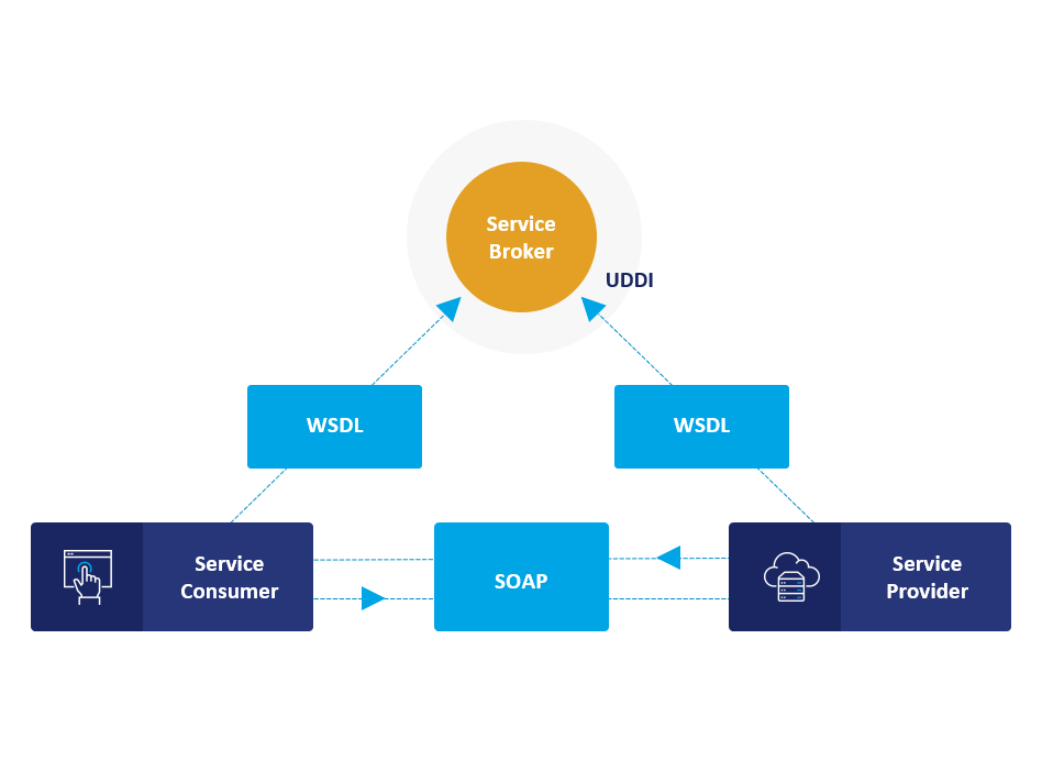 Workflow of Simple Object Access Protocol