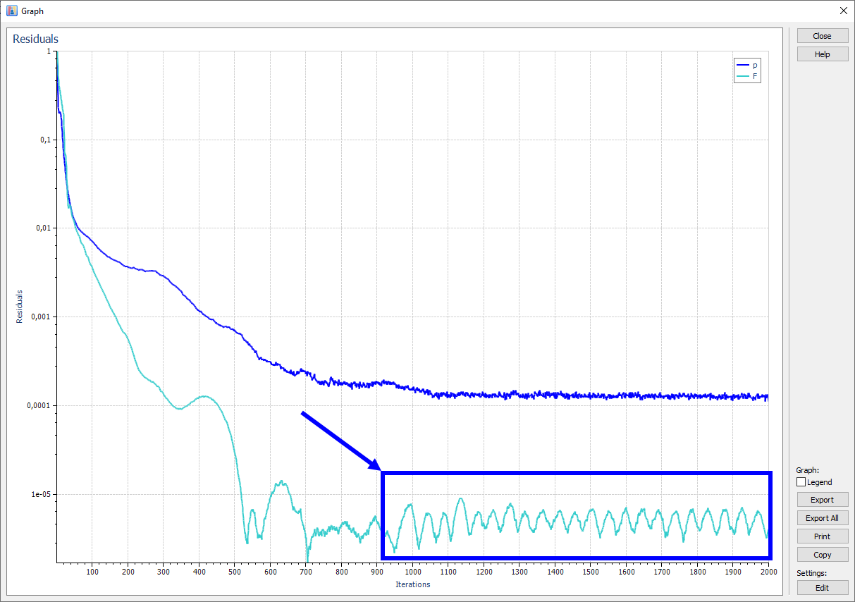 Residual Pressure of Solution with Oscillating Values