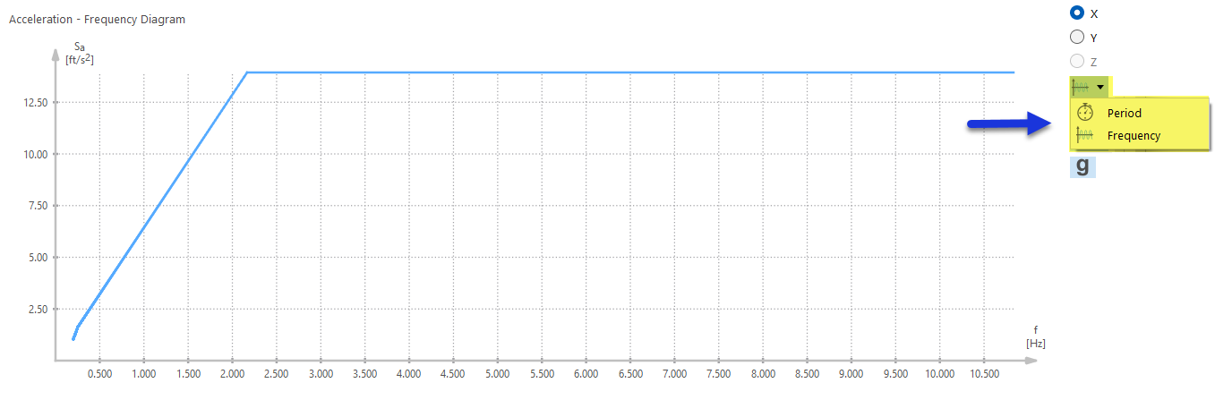 Displaying "Acceleration – Frequency Diagram"