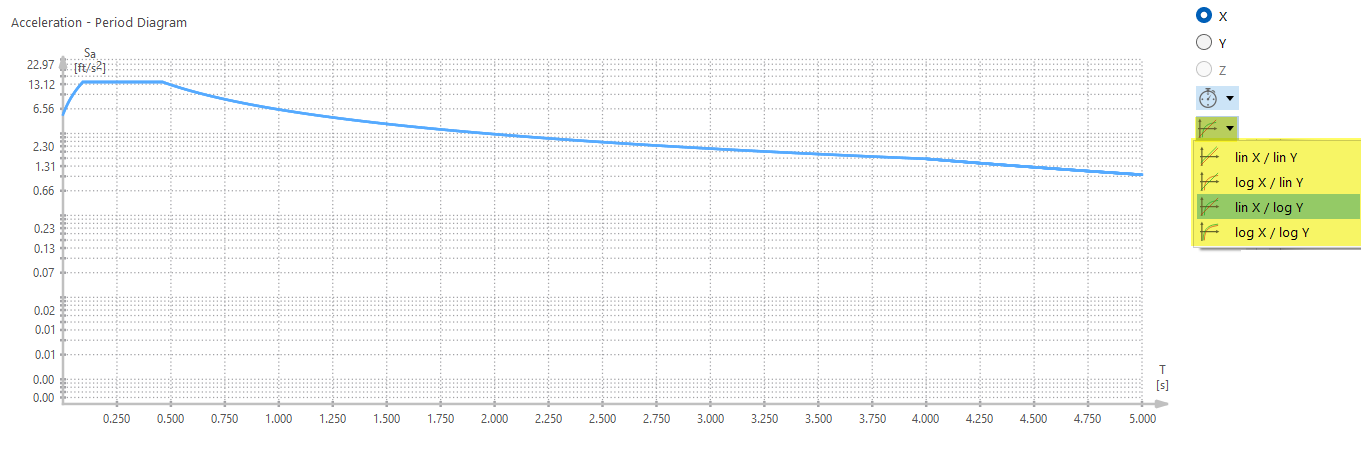 Displaying Diagram with Logarithmic Division