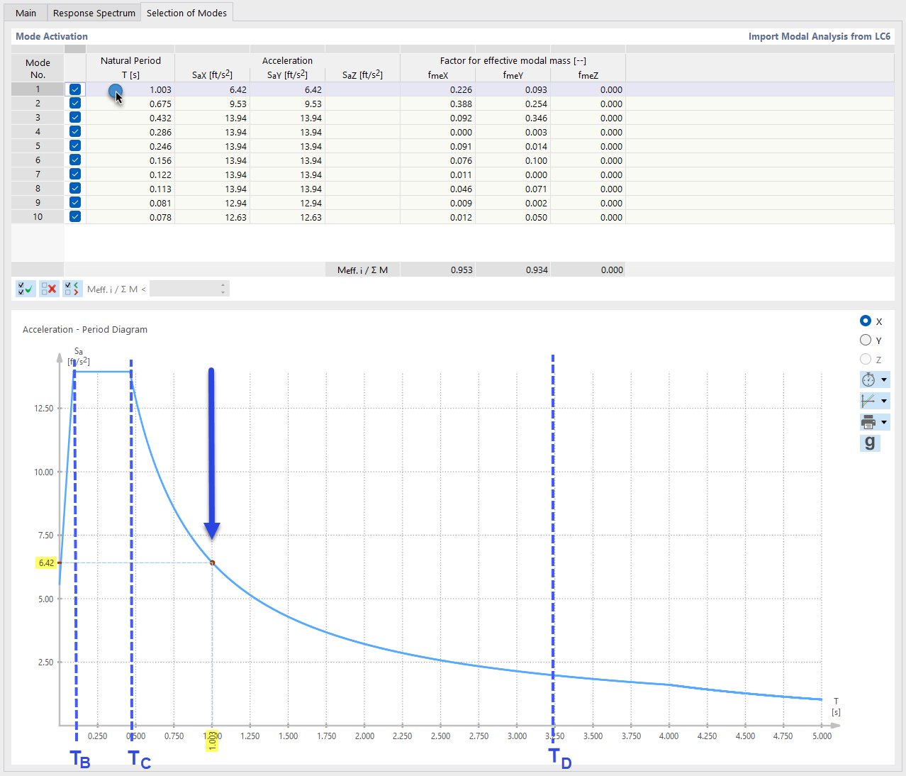 Interaction Between Table and Diagram