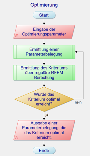 Optimization Process