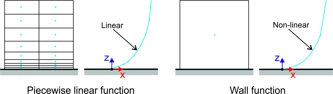 Mesh Cells & Wall Functions