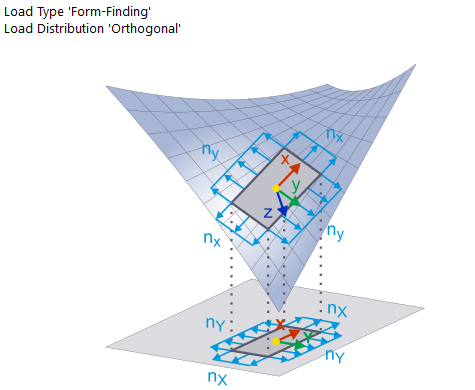 Form-Finding - Projection Method (Force, Orthogonal)