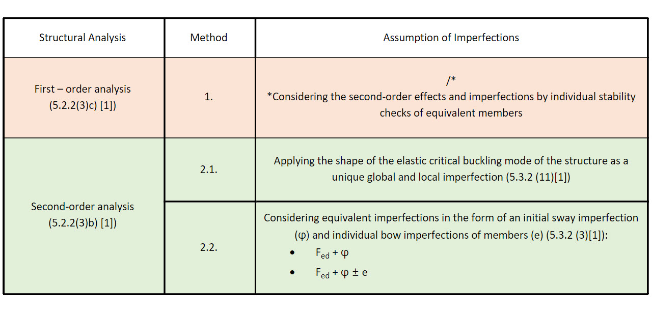 Method of Verification and Assumption of Imperfections