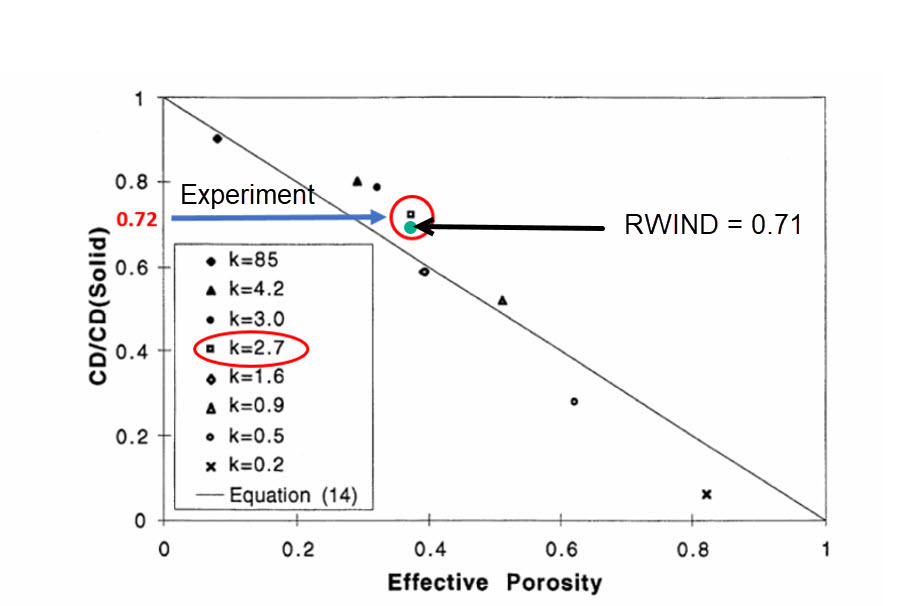 Load Reduction Factor Compared with [3]