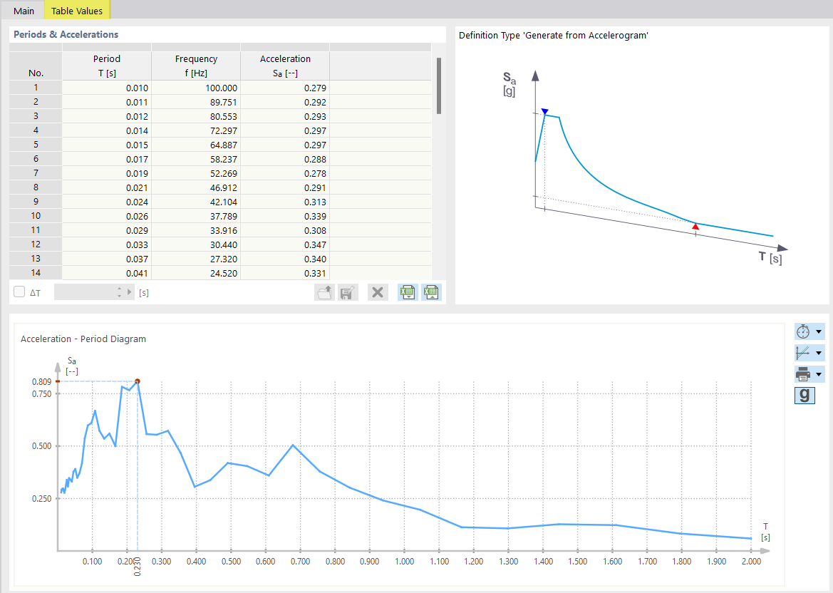 Table Values of Response Spectrum Generated from Accelerogram