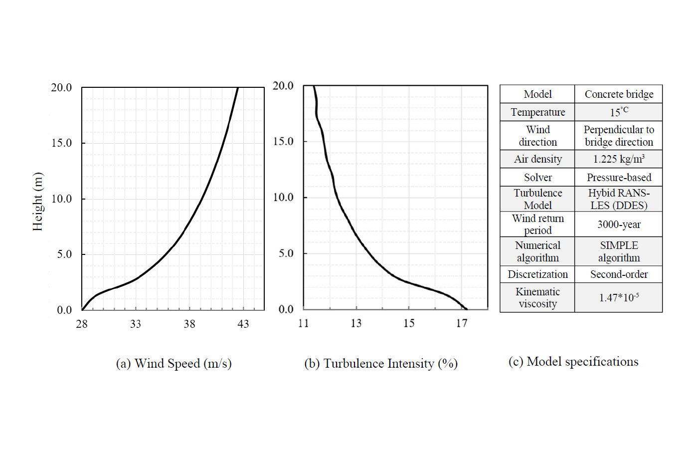 Fig. 2. Design Value For 3000-year Return Period Information: (a) Wind ...