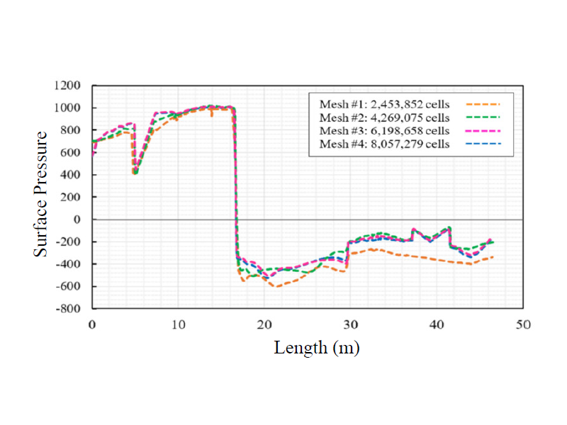 Grid Study of Four Computational Mesh Sizes Through Probe Line