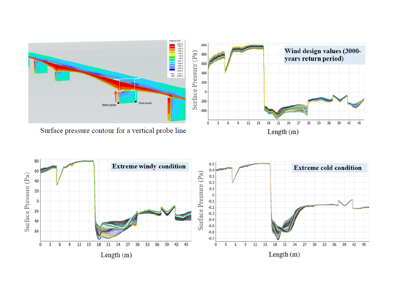 Surface Pressure Contour and Diagram for 60-Time Layers (Δt = 0.5 s) Through Probe Line for Three Scenarios