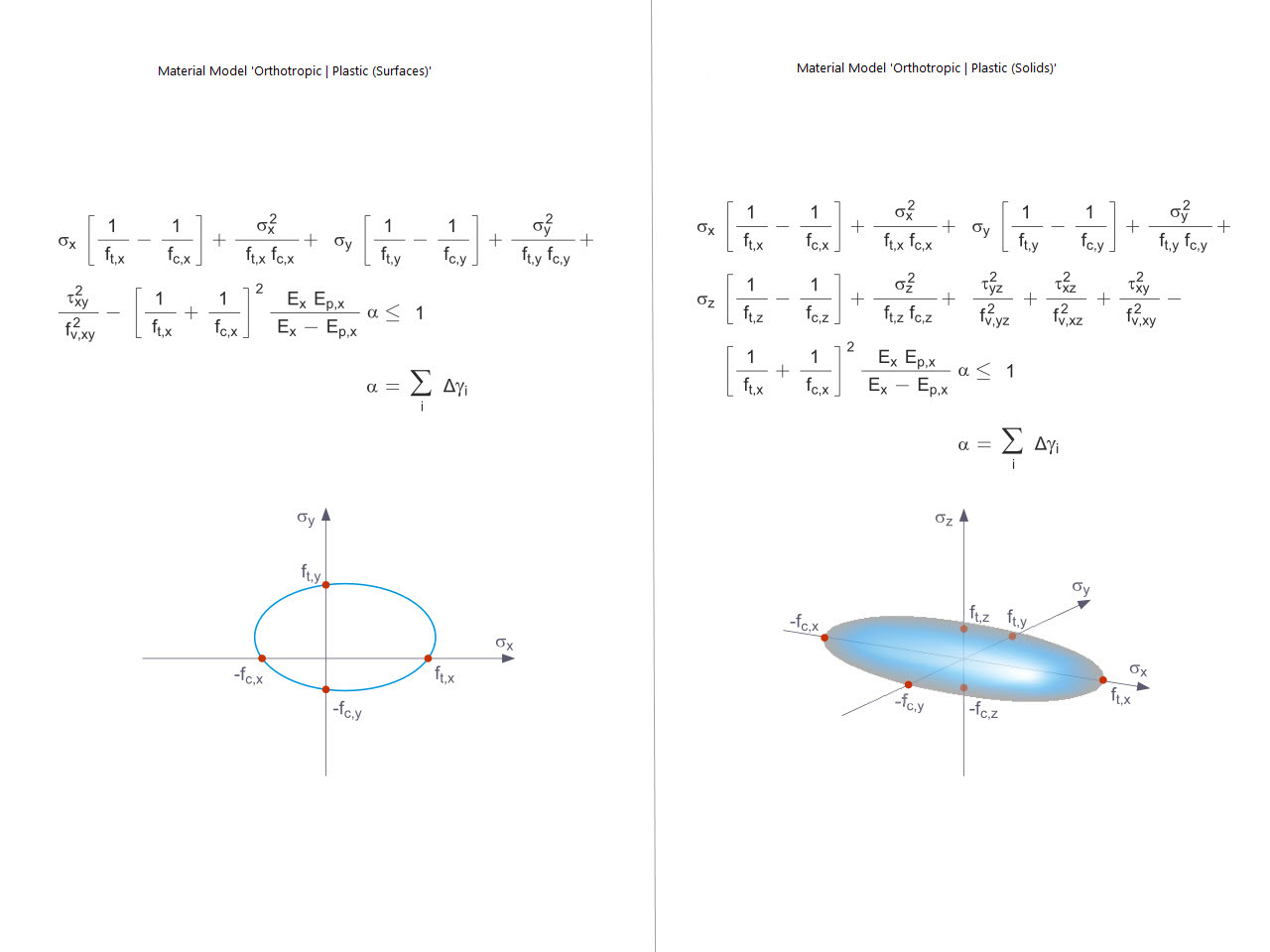 Tsai-Wu Material Model