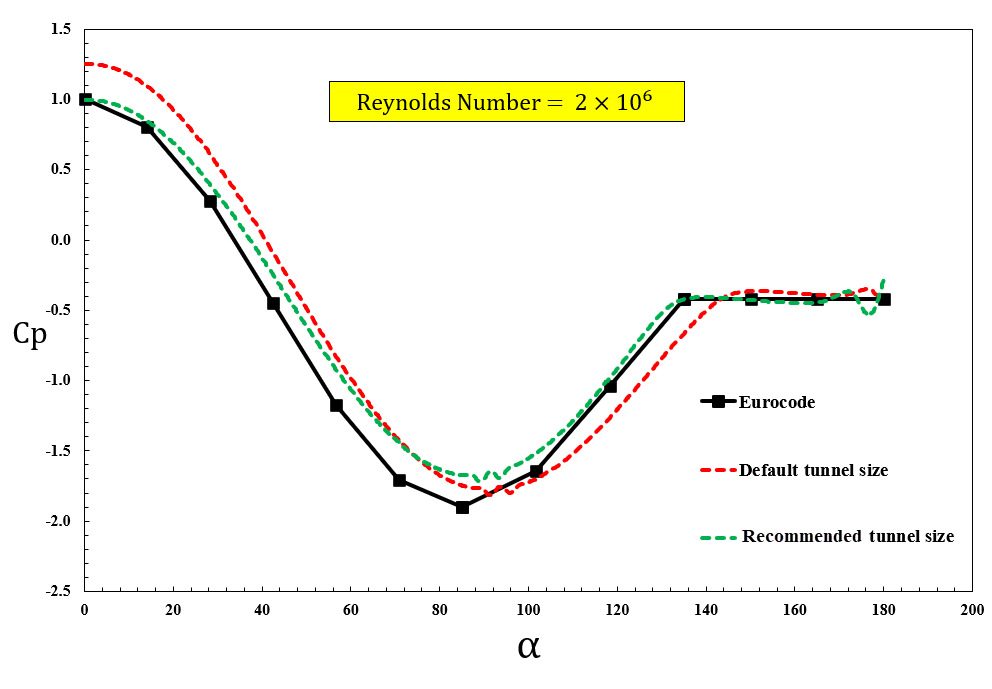 Image 4: Cp Value of Cylinder Center Line for Both Default and Recommended Wind Tunnel Size