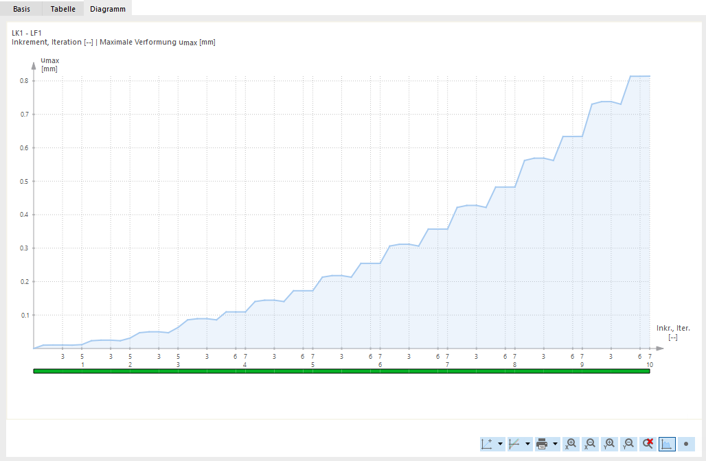 Convergence Diagram for Incremental Calculation