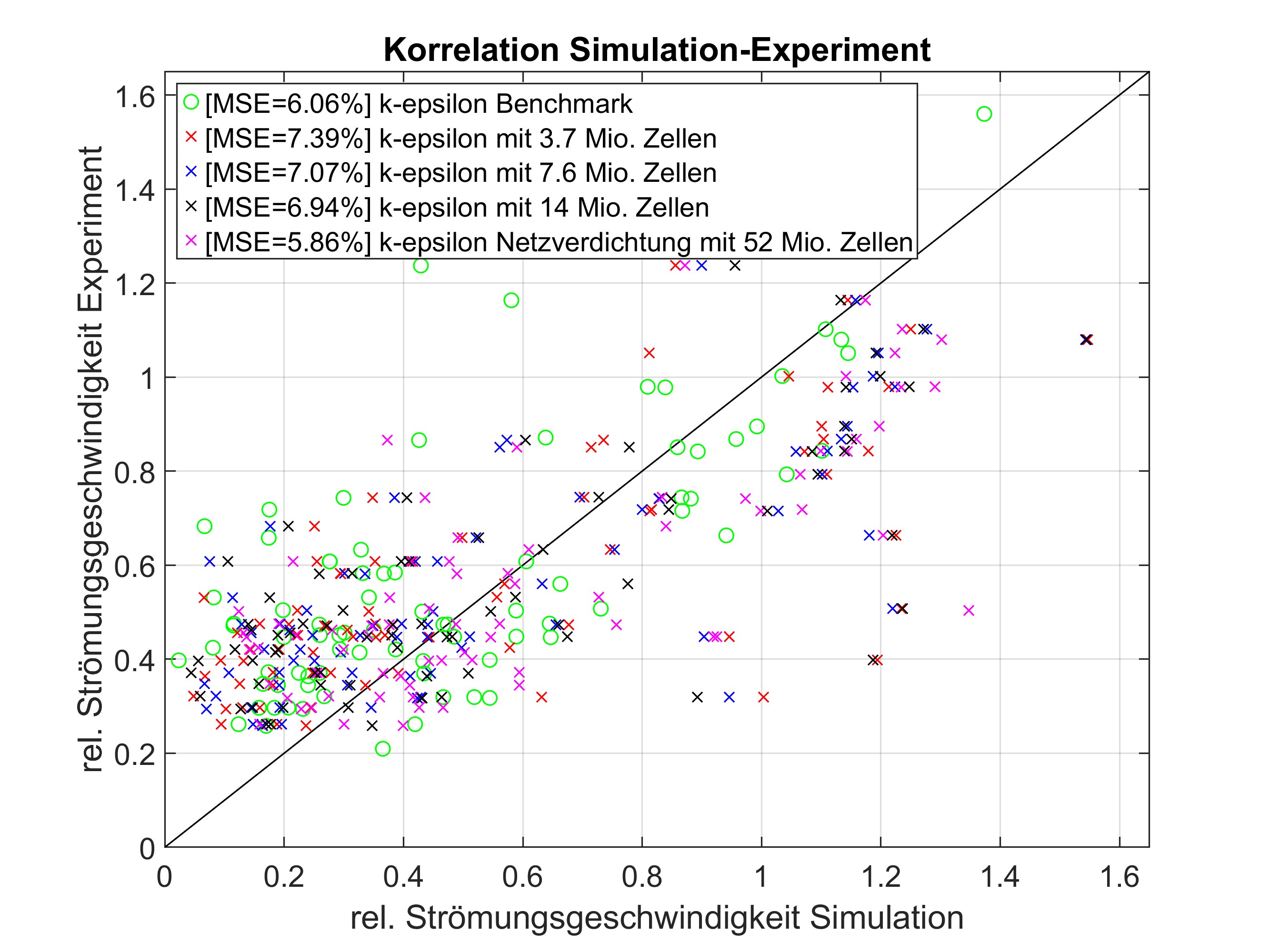 Simulation Correlation with Experiment