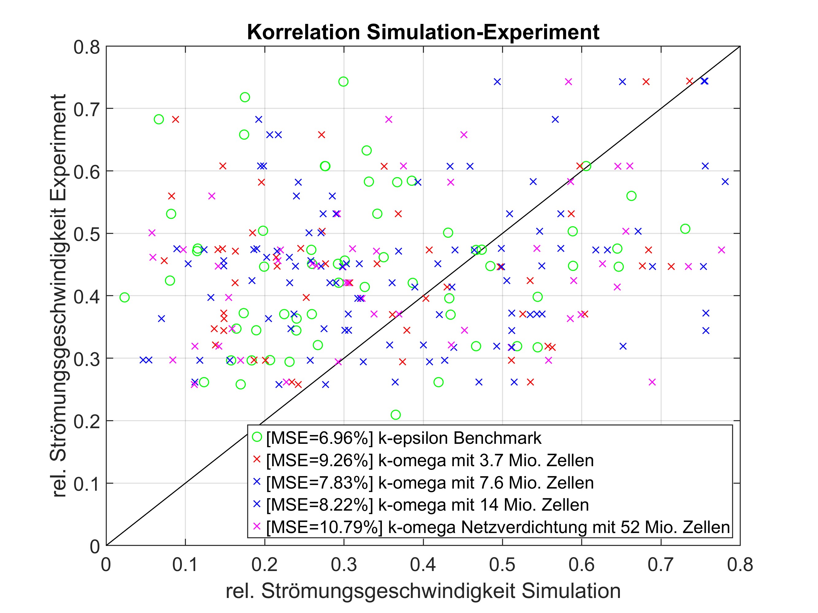 Simulation Correlation with Experiment