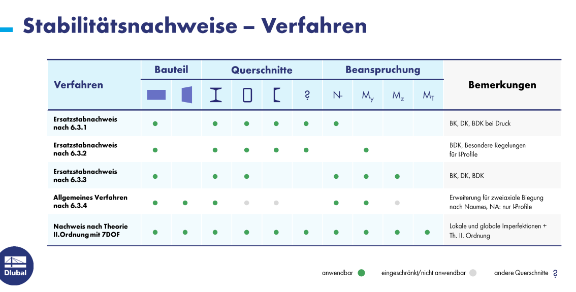 Overview of Stability Analyses