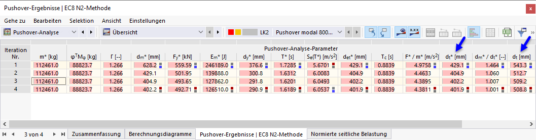 Pushover Analysis Results According to EC8 N2 Method in Table
