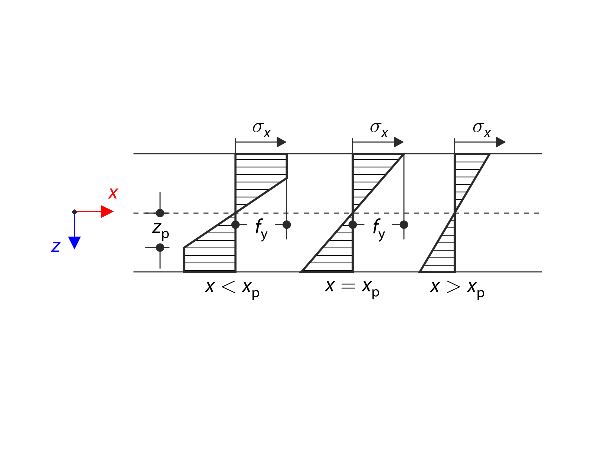 Bending Stress Distribution