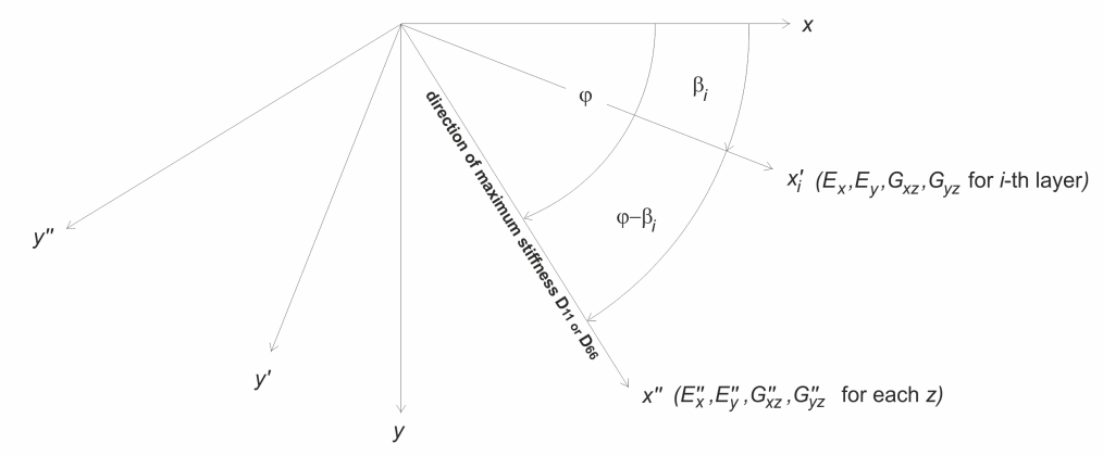 Stiffness Orientation